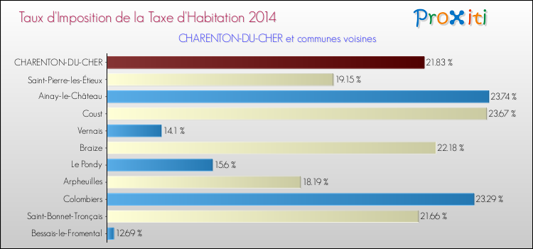 Taux d'imposition de la taxe d'habitation 2014 pour CHARENTON-DU-CHER et les communes proches Comparaison des taux d'imposition de la taxe d'habitation 2014 pour CHARENTON-DU-CHER et les communes voisines