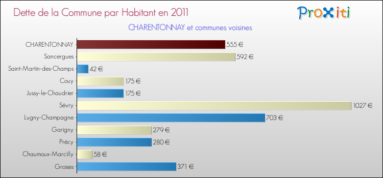 Dette par habitant de la commune en 2011 pour CHARENTONNAY et les communes proches Comparaison de la dette par habitant de la commune en 2011 pour CHARENTONNAY et les communes voisines
