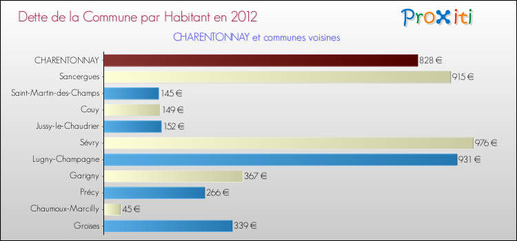 Dette par habitant de la commune en 2012 pour CHARENTONNAY et les communes proches Comparaison de la dette par habitant de la commune en 2012 pour CHARENTONNAY et les communes voisines