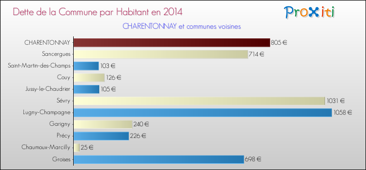 Dette par habitant de la commune en 2014 pour CHARENTONNAY et les communes proches Comparaison de la dette par habitant de la commune en 2014 pour CHARENTONNAY et les communes voisines