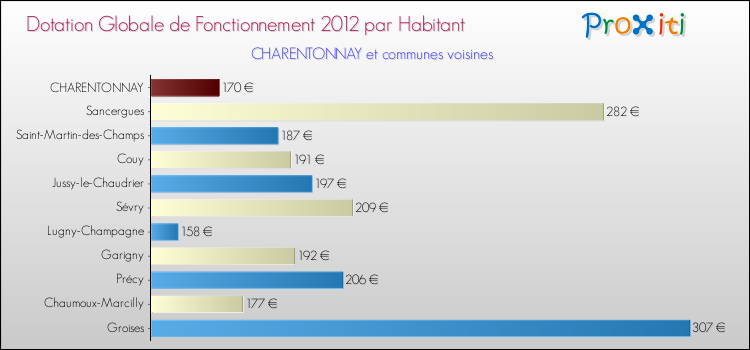 Montant des dotations globales de fonctionnement DGF par Habitant pour CHARENTONNAY et les communes proches Comparaison des des dotations globales de fonctionnement DGF par habitant pour CHARENTONNAY et les communes voisines