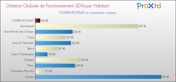 Montant des dotations globales de fonctionnement DGF par Habitant pour CHARENTONNAY et les communes proches en 2014. Comparaison des des dotations globales de fonctionnement DGF par habitant pour CHARENTONNAY et les communes voisines en 2014.