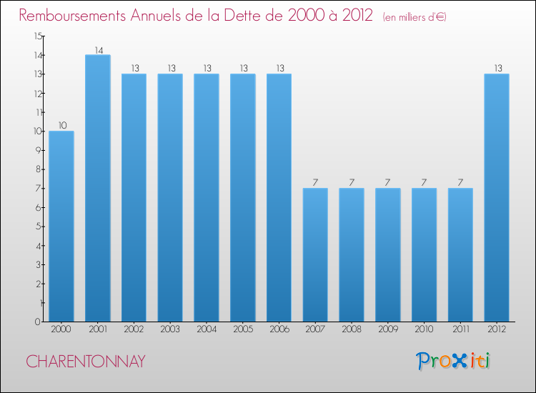 Evolution de l'annuité de la dette pour la commune de CHARENTONNAY de 2000 à 2012 Annuités de la dette pour CHARENTONNAY de 2000 à 2012