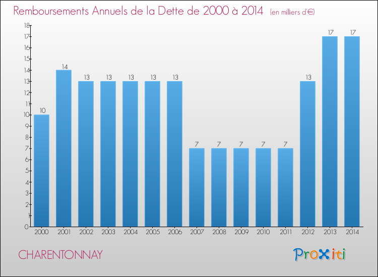 Evolution de l'annuité de la dette pour la commune de CHARENTONNAY de 2000 à 2014 Annuités de la dette pour CHARENTONNAY de 2000 à 2014