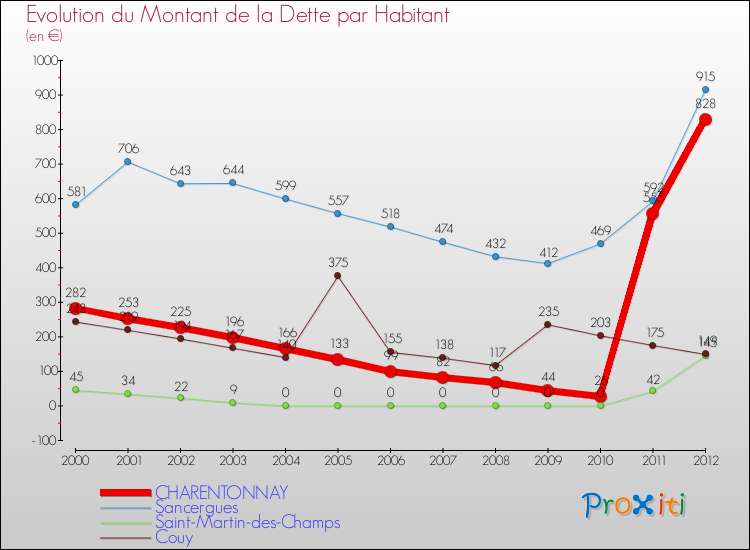 Evolution de la dette par habitant pour la commune de CHARENTONNAY et les communes proches de 2000 à 2012 Comparaison de la dette par habitant pour CHARENTONNAY et les communes voisines de 2000 à 2012