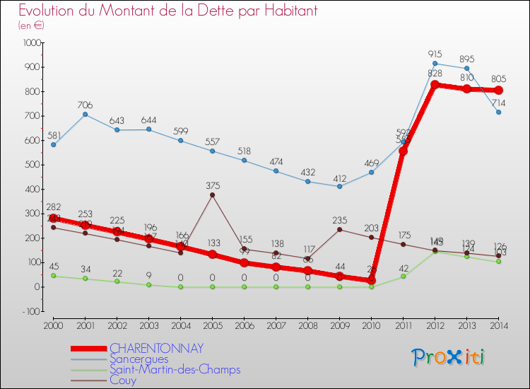 Evolution de la dette par habitant pour la commune de CHARENTONNAY et les communes proches de 2000 à 2014 Comparaison de la dette par habitant pour CHARENTONNAY et les communes voisines de 2000 à 2014