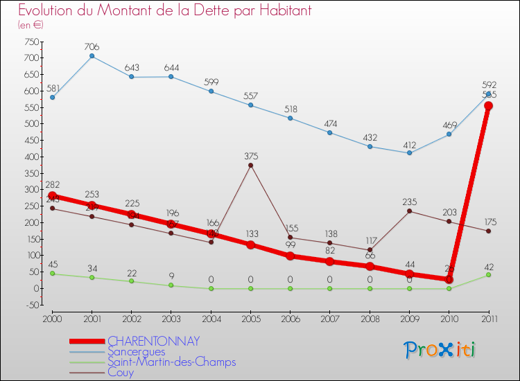 Evolution de la dette par habitant pour la commune de CHARENTONNAY et les communes proches Comparaison de la dette par habitant pour CHARENTONNAY et les communes voisines