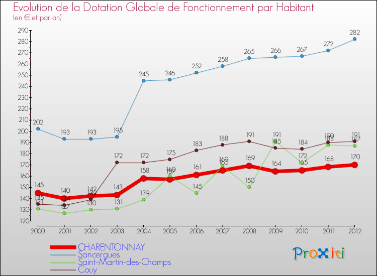Evolution et montant de la dotation globale de fonctionnement par Habitant pour CHARENTONNAY et les communes proches Comparaison des dotations globales de fonctionnement par habitant pour CHARENTONNAY et les communes voisines