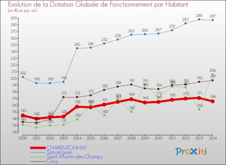 Evolution et montant de la dotation globale de fonctionnement par Habitant pour CHARENTONNAY et les communes proches de 2000 à 2014. Comparaison des dotations globales de fonctionnement par habitant pour CHARENTONNAY et les communes voisines de 2000 à 2014.