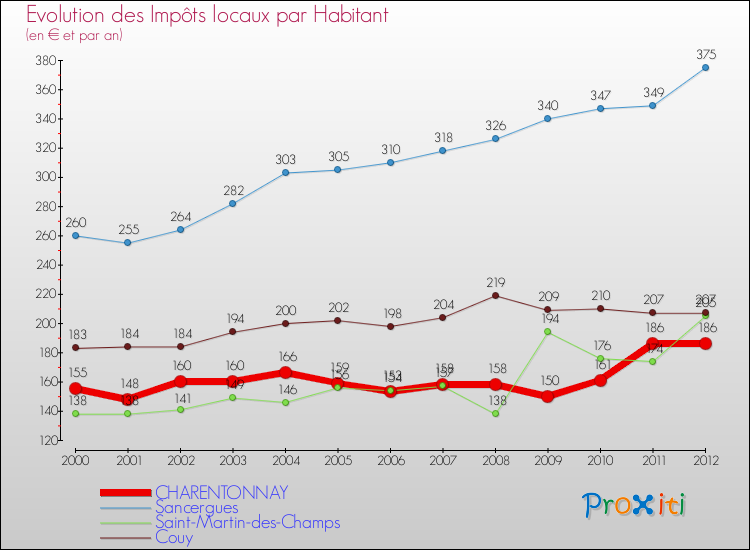 Evolution et montant des impôts locaux par Habitant pour CHARENTONNAY et les communes proches Comparaison des impôts locaux par habitant pour CHARENTONNAY et les communes voisines