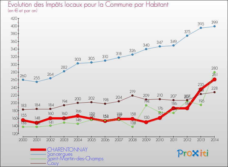 Evolution et montant des impôts locaux par Habitant pour CHARENTONNAY et les communes proches de 2000 à 2014 Comparaison des impôts locaux par habitant pour CHARENTONNAY et les communes voisines de 2000 à 2014