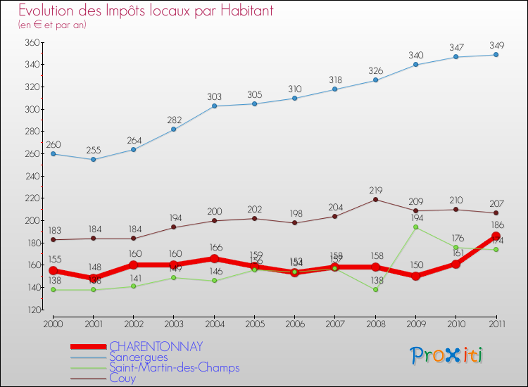 Evolution et montant des impôts locaux par Habitant pour CHARENTONNAY et les communes proches Comparaison des impôts locaux par habitant pour CHARENTONNAY et les communes voisines