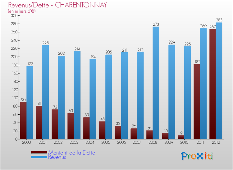 Evolution comparée de la dette et des revenus pour la commune de CHARENTONNAY de 2000 à 2012 Comparaison de la dette et des revenus pour CHARENTONNAY de 2000 à 2012