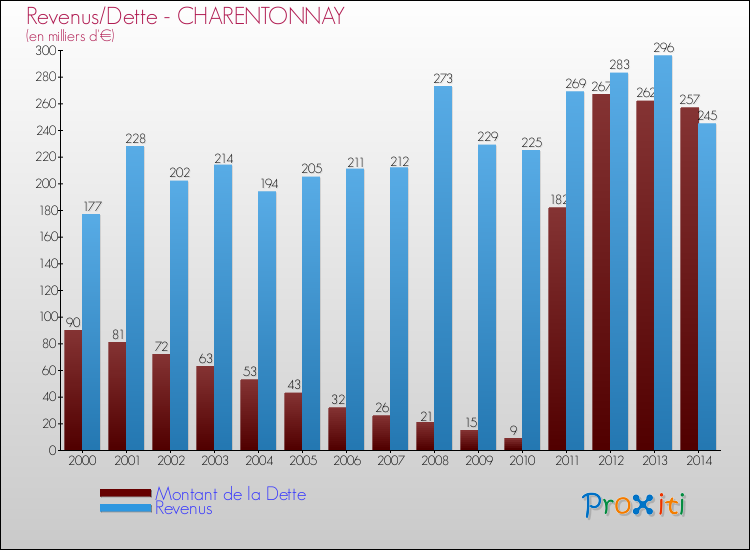 Evolution comparée de la dette et des revenus pour la commune de CHARENTONNAY de 2000 à 2014 Comparaison de la dette et des revenus pour CHARENTONNAY de 2000 à 2014