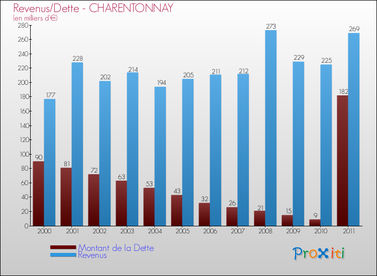 Evolution comparée de la dette et des revenus pour la commune de CHARENTONNAY de 2000 à 2011 Comparaison de la dette et des revenus pour CHARENTONNAY de 2000 à 2011