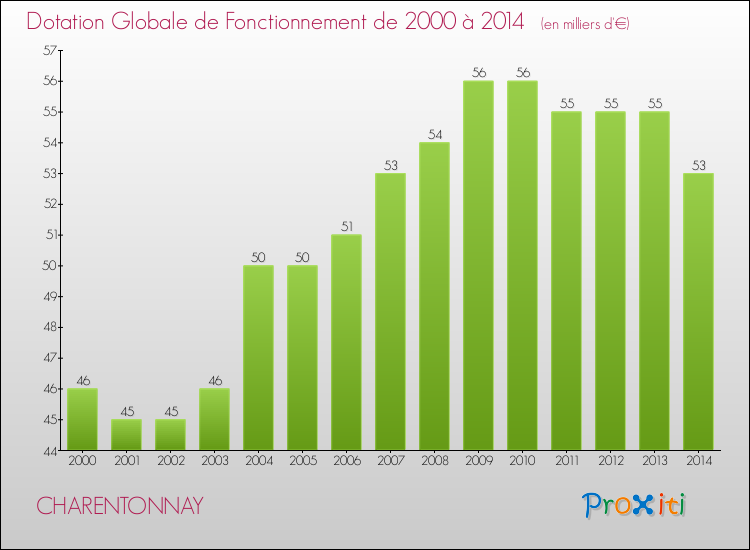 Evolution du montant de la Dotation Globale de Fonctionnement pour la commune de CHARENTONNAY de 2000 à 2014 Evolution du montant de la Dotation Globale de Fonctionnement pour CHARENTONNAY de 2000 à 2014