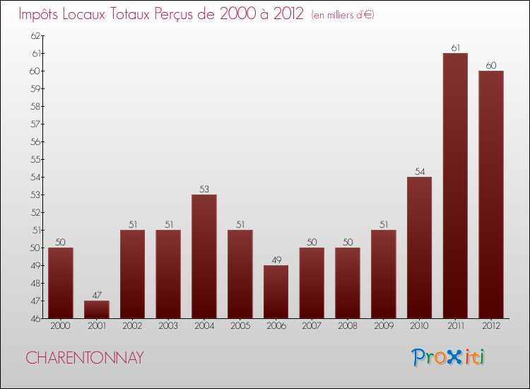 Evolution des Impôts Locaux pour la commune de CHARENTONNAY de 2000 à 2012 Evolution des Impôts Locaux pour CHARENTONNAY de 2000 à 2012