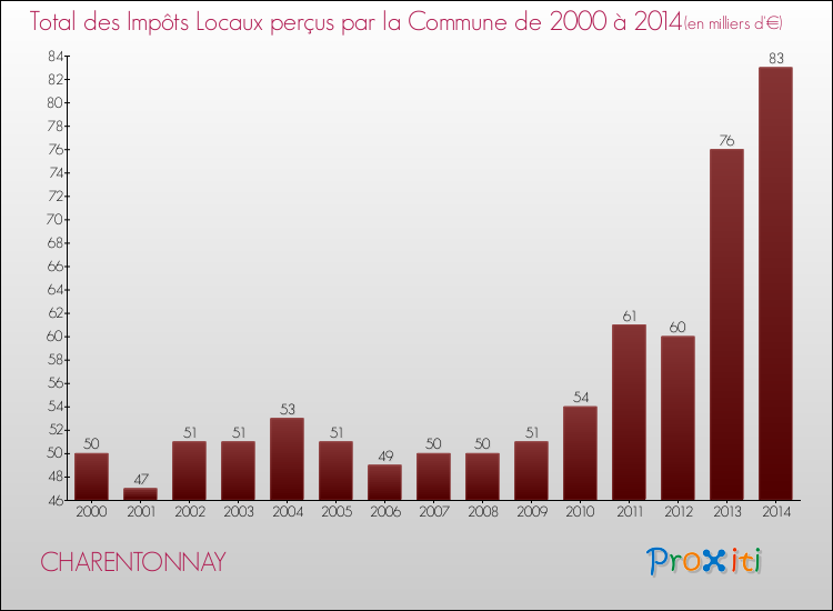 Evolution des Impôts Locaux pour la commune de CHARENTONNAY de 2000 à 2014 Evolution des Impôts Locaux pour CHARENTONNAY de 2000 à 2014