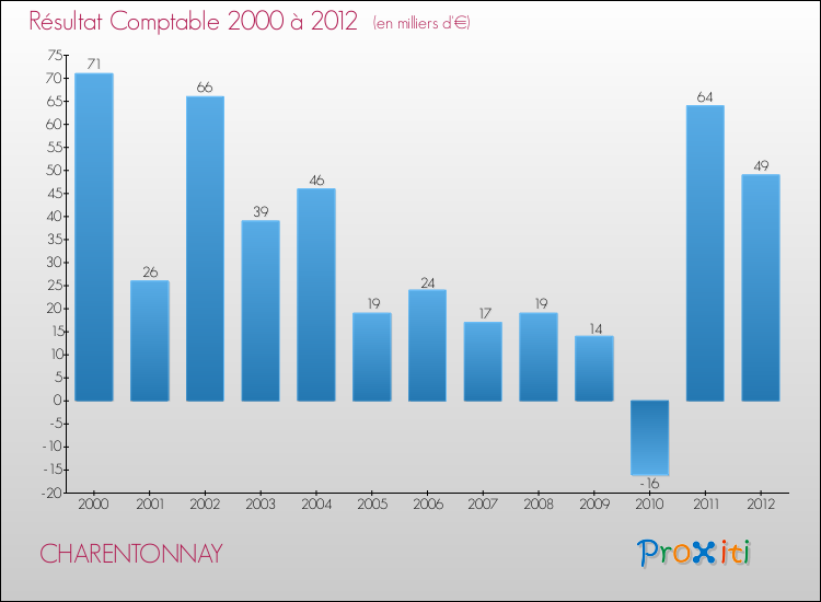 Evolution du résultat comptable pour la commune de CHARENTONNAY de 2000 à 2012 Evolution du résultat comptable pour CHARENTONNAY de 2000 à 2012