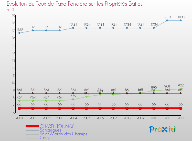 Evolution du taux de la taxe foncière sur le bati pour CHARENTONNAY et les communes proches de 2000 à 2012 Comparaison des taux de taxe foncière sur le bati pour CHARENTONNAY et les communes voisines de 2000 à 2012