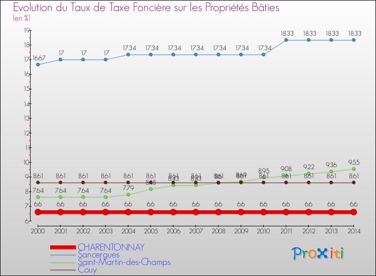 Evolution du taux de la taxe foncière sur le bati pour CHARENTONNAY et les communes proches de 2000 à 2014 Comparaison des taux de taxe foncière sur le bati pour CHARENTONNAY et les communes voisines de 2000 à 2014