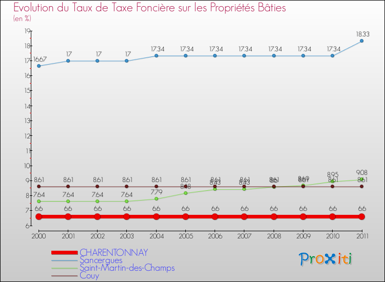 Evolution du taux de la taxe foncière sur le bati pour CHARENTONNAY et les communes proches Comparaison des taux de taxe foncière sur le bati pour CHARENTONNAY et les communes voisines