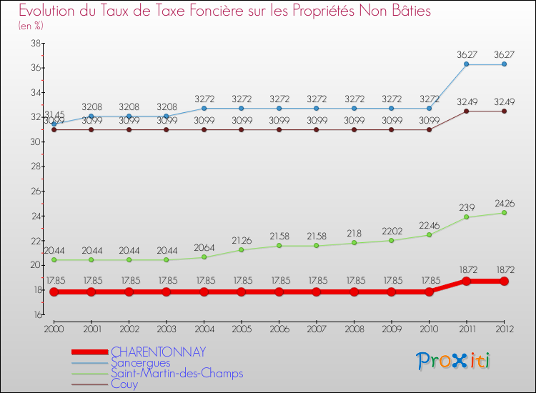 Evolution du taux de la taxe foncière sur les immeubles et terrains non batis pour CHARENTONNAY et les communes proches de 2000 à 2012 Comparaison des taux de la taxe foncière sur les immeubles et terrains non batis pour CHARENTONNAY et les communes voisines de 2000 à 2012