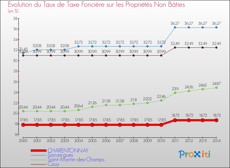 Evolution du taux de la taxe foncière sur les immeubles et terrains non batis pour CHARENTONNAY et les communes proches de 2000 à 2014 Comparaison des taux de la taxe foncière sur les immeubles et terrains non batis pour CHARENTONNAY et les communes voisines de 2000 à 2014
