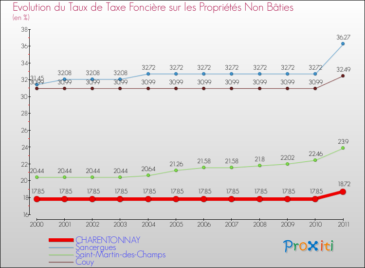 Evolution du taux de la taxe foncière sur les immeubles et terrains non batis pour CHARENTONNAY et les communes proches Comparaison des taux de la taxe foncière sur les immeubles et terrains non batis pour CHARENTONNAY et les communes voisines