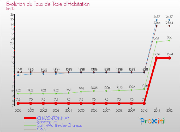 Evolution du taux de la taxe d'habitation pour CHARENTONNAY et les communes proches Comparaison des taux de la taxe d'habitation pour CHARENTONNAY et les communes voisines