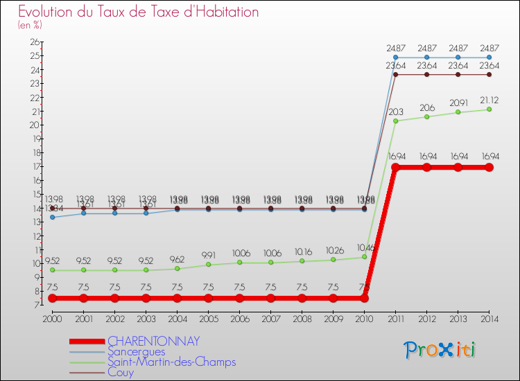 Evolution du taux de la taxe d'habitation pour CHARENTONNAY et les communes proches de 2000 à 2014 Comparaison des taux de la taxe d'habitation pour CHARENTONNAY et les communes voisines de 2000 à 2014