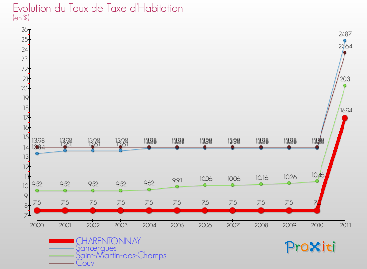 Evolution du taux de la taxe d'habitation pour CHARENTONNAY et les communes proches Comparaison des taux de la taxe d'habitation pour CHARENTONNAY et les communes voisines