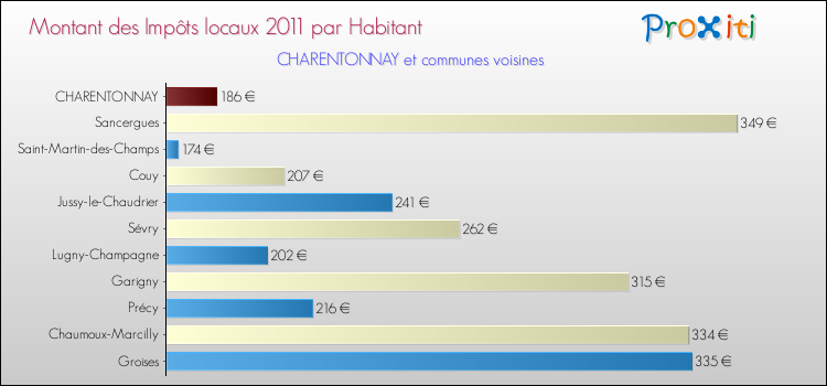Montant des impôts locaux par Habitant pour CHARENTONNAY et les communes proches Comparaison des impôts locaux par habitant pour CHARENTONNAY et les communes voisines