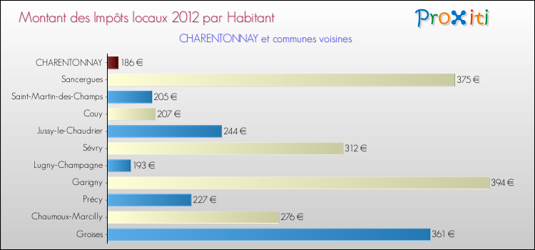 Montant des impôts locaux par Habitant pour CHARENTONNAY et les communes proches Comparaison des impôts locaux par habitant pour CHARENTONNAY et les communes voisines