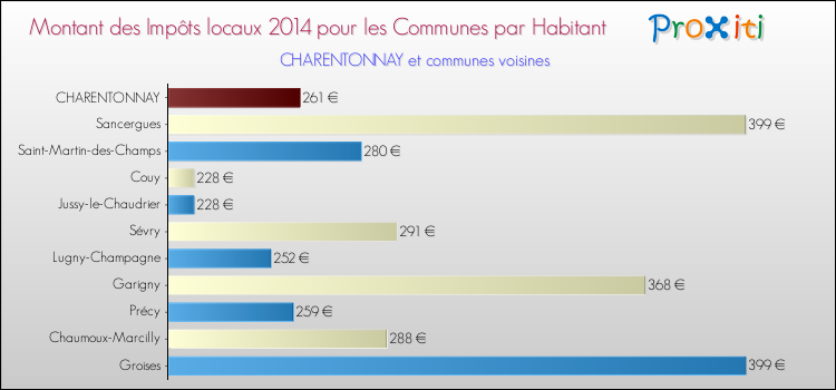 Montant des impôts locaux par Habitant pour CHARENTONNAY et les communes proches en 2014 Comparaison des impôts locaux par habitant pour CHARENTONNAY et les communes voisines en 2014