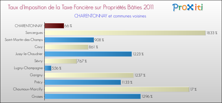 Taux d'imposition de la taxe foncière sur le bati 2011 pour CHARENTONNAY et les communes proches Comparaison des taux d'imposition de la taxe foncière sur le bati 2011 pour CHARENTONNAY et les communes voisines