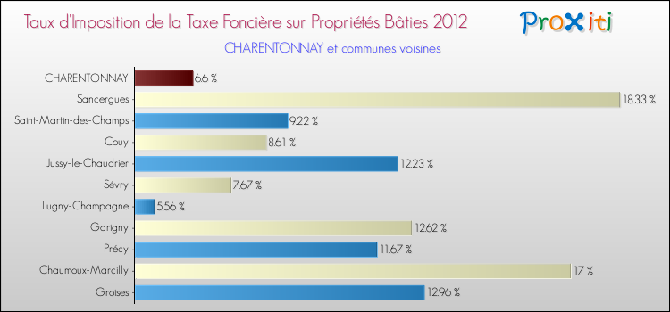 Taux d'imposition de la taxe foncière sur le bati 2012 pour CHARENTONNAY et les communes proches Comparaison des taux d'imposition de la taxe foncière sur le bati 2012 pour CHARENTONNAY et les communes voisines