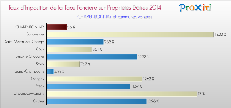 Taux d'imposition de la taxe foncière sur le bati 2014 pour CHARENTONNAY et les communes proches Comparaison des taux d'imposition de la taxe foncière sur le bati 2014 pour CHARENTONNAY et les communes voisines