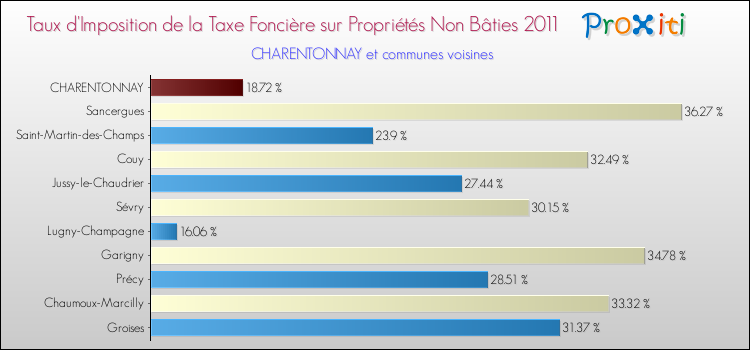 Taux d'imposition de la taxe foncière sur les immeubles et terrains non batis 2011 pour CHARENTONNAY et les communes proches Comparaison des taux d'imposition de la taxe foncière sur les immeubles et terrains non batis 2011 pour CHARENTONNAY et les communes voisines
