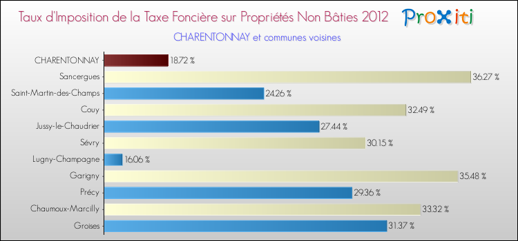 Taux d'imposition de la taxe foncière sur les immeubles et terrains non batis 2012 pour CHARENTONNAY et les communes proches Comparaison des taux d'imposition de la taxe foncière sur les immeubles et terrains non batis 2012 pour CHARENTONNAY et les communes voisines