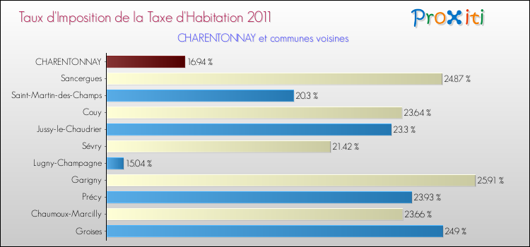 Taux d'imposition de la taxe d'habitation 2011 pour CHARENTONNAY et les communes proches Comparaison des taux d'imposition de la taxe d'habitation 2011 pour CHARENTONNAY et les communes voisines