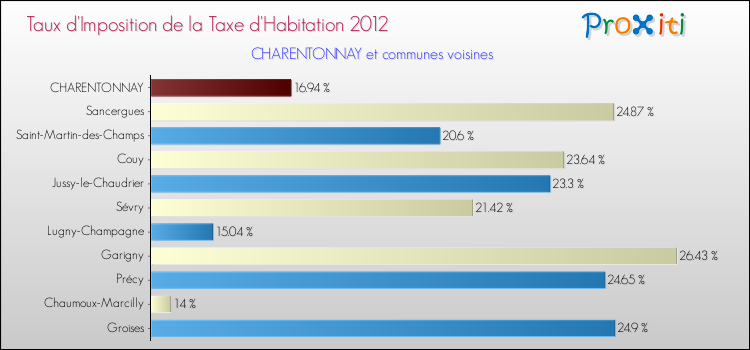 Taux d'imposition de la taxe d'habitation 2012 pour CHARENTONNAY et les communes proches Comparaison des taux d'imposition de la taxe d'habitation 2012 pour CHARENTONNAY et les communes voisines