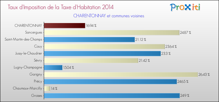 Taux d'imposition de la taxe d'habitation 2014 pour CHARENTONNAY et les communes proches Comparaison des taux d'imposition de la taxe d'habitation 2014 pour CHARENTONNAY et les communes voisines