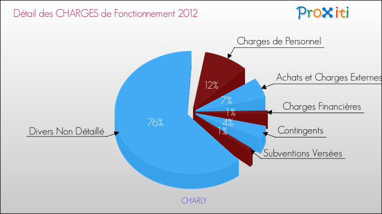 Décomposition des Charges de Fonctionnement 2012 de la commune de CHARLY Charges de Fonctionnement 2012 pour la commune de CHARLY