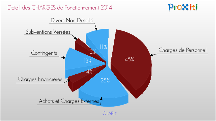 Décomposition des Charges de Fonctionnement 2014 de la commune de CHARLY Charges de Fonctionnement 2014 pour la commune de CHARLY