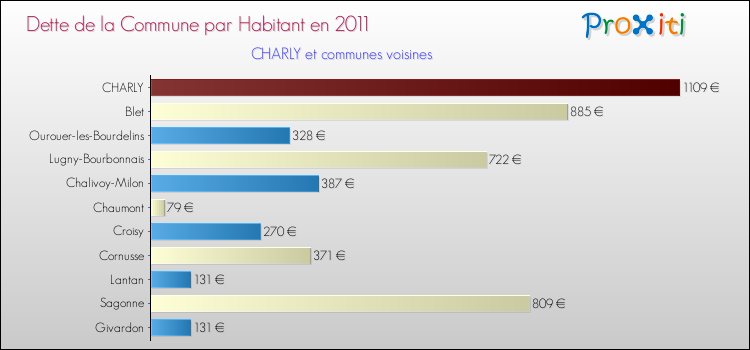 Dette par habitant de la commune en 2011 pour CHARLY et les communes proches Comparaison de la dette par habitant de la commune en 2011 pour CHARLY et les communes voisines