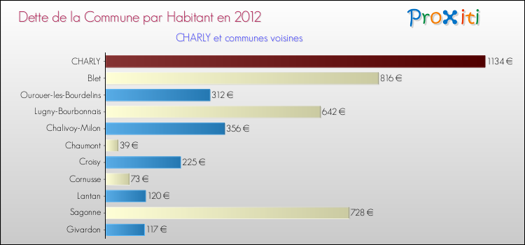 Dette par habitant de la commune en 2012 pour CHARLY et les communes proches Comparaison de la dette par habitant de la commune en 2012 pour CHARLY et les communes voisines