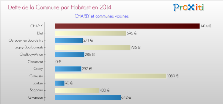 Dette par habitant de la commune en 2014 pour CHARLY et les communes proches Comparaison de la dette par habitant de la commune en 2014 pour CHARLY et les communes voisines