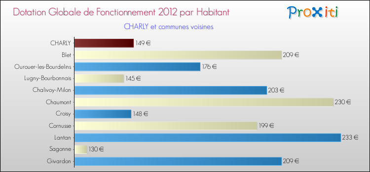 Montant des dotations globales de fonctionnement DGF par Habitant pour CHARLY et les communes proches Comparaison des des dotations globales de fonctionnement DGF par habitant pour CHARLY et les communes voisines