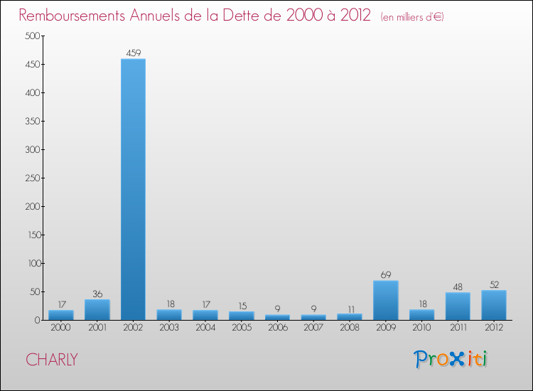 Evolution de l'annuité de la dette pour la commune de CHARLY de 2000 à 2012 Annuités de la dette pour CHARLY de 2000 à 2012